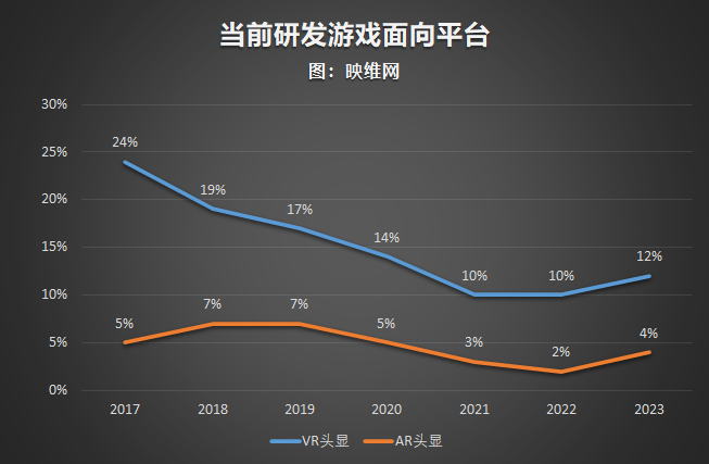GDC报告：连跌五年后，开发者开始恢复AR/VR开发兴趣