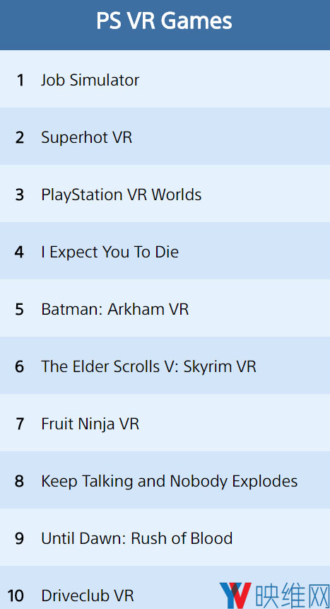 索尼公布2017年VR游戏下载前十，Job Simulator录得头名