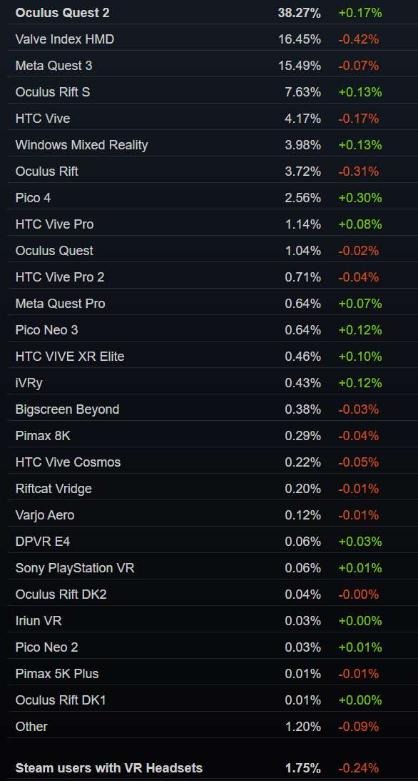 Steam 6月数据：Quest 3份额首跌，PICO系列头显均实现环比增加