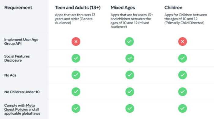 Meta要求开发者在Quest App中引入用户年龄组自我认证