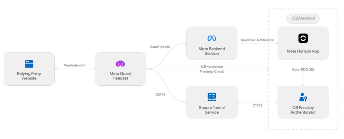 映维日报:11年VR老兵Jason Rubin从Meta离职,Meta为XR推出跨设备通行密钥认证方案