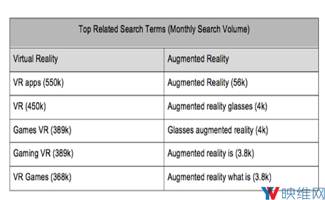 谷歌搜索词条显示：消费者对VR的关注远超过AR