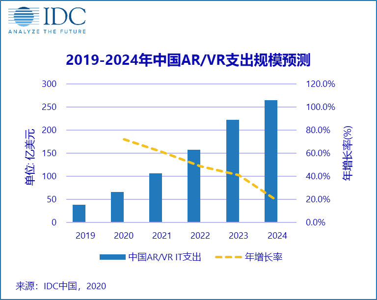 IDC：2020年中国AR/VR市场支出将达66亿美元，全球最高