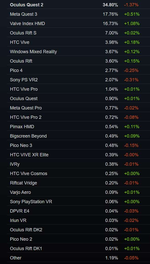 Steam 10月数据：Valve Index增幅最大