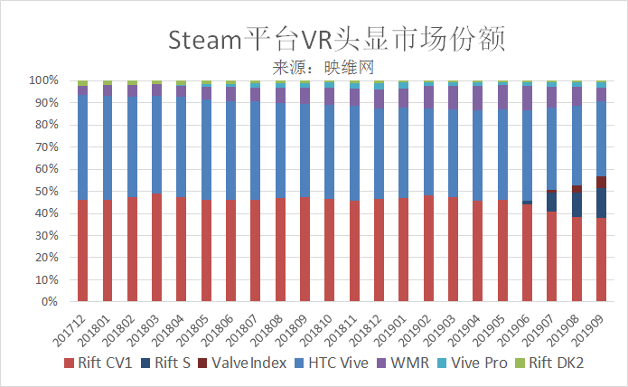 Steam 201909数据：Oculus系列头显占比达50.07％
