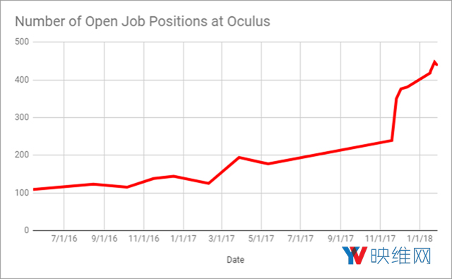 加速VR，从2017到2018，Oculus招聘职位增加三倍