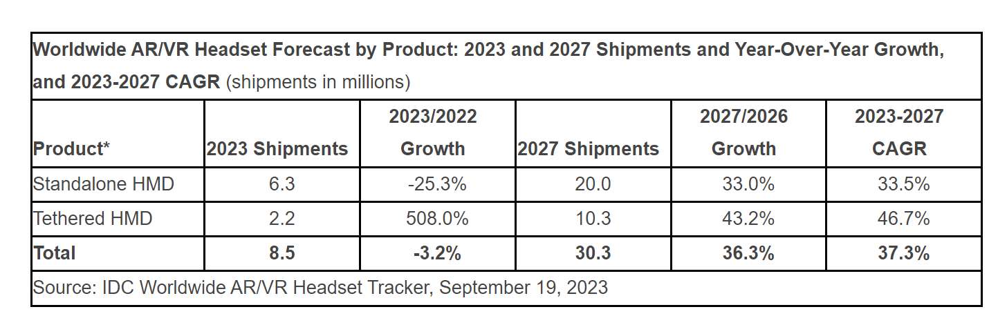 IDC：全球AR/VR出货量2023年Q2同比下降44.6％，已连续四个季度下降