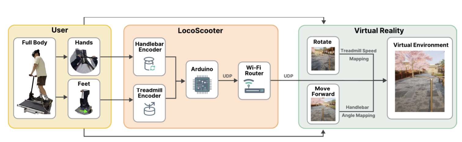 模拟滑板骑行，LocoScooter让VR导航更具真实感