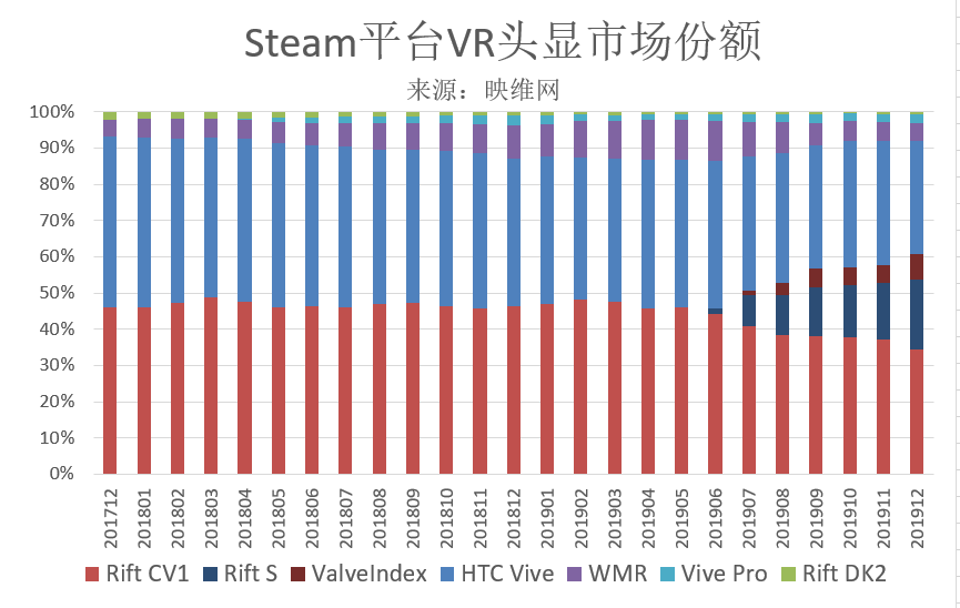 Steam 201912数据：Valve Index、Rift S持续增长，VR月活占比下降
