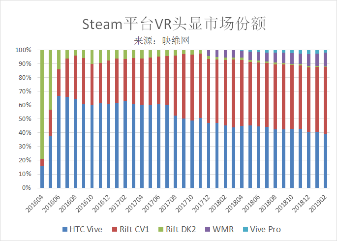 201902数据：HTC Vive主场被Oculus Rift长期压制