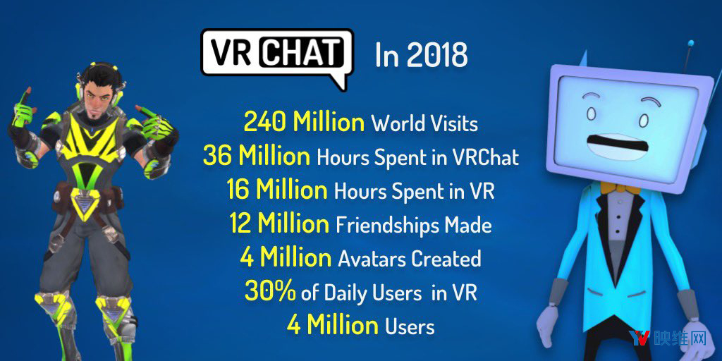 VRChat：30％日活用户是VR头显用户