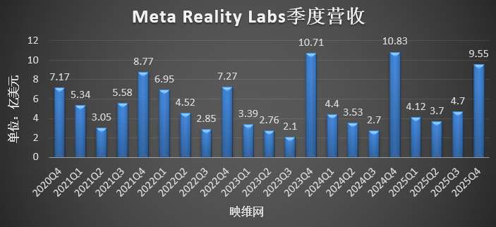 Meta Reality Labs Q4季度营收22.07亿美元，同比下滑11.82％