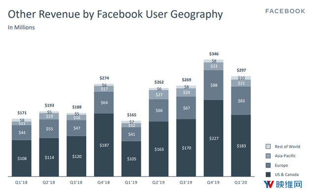 Facebook财报：VR是非广告营收增长主要贡献，继续扩大Quest生产，加大AR/VR研发