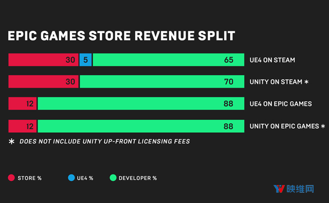 挑战Steam，Epic Games推出内容发行平台，抽佣12％