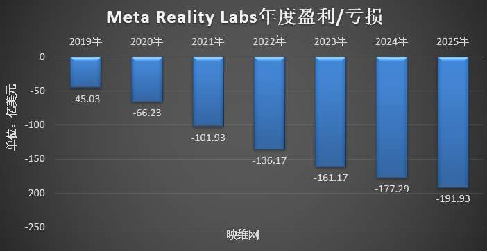 Meta Reality Labs Q4季度营收22.07亿美元，同比下滑11.82％