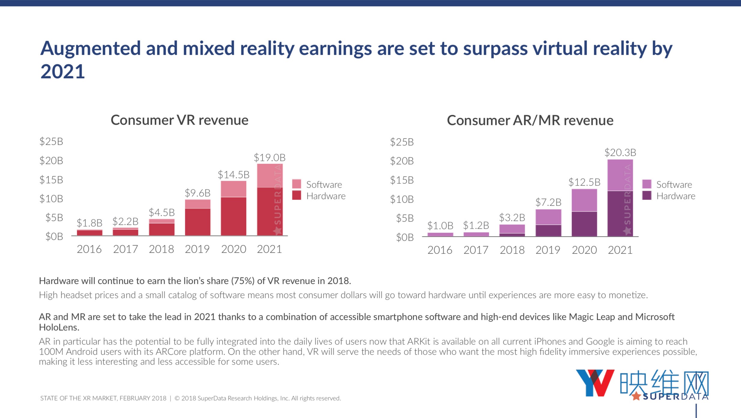 Superdata：XR核心市场仍是游戏，B社成2017年最大赢家