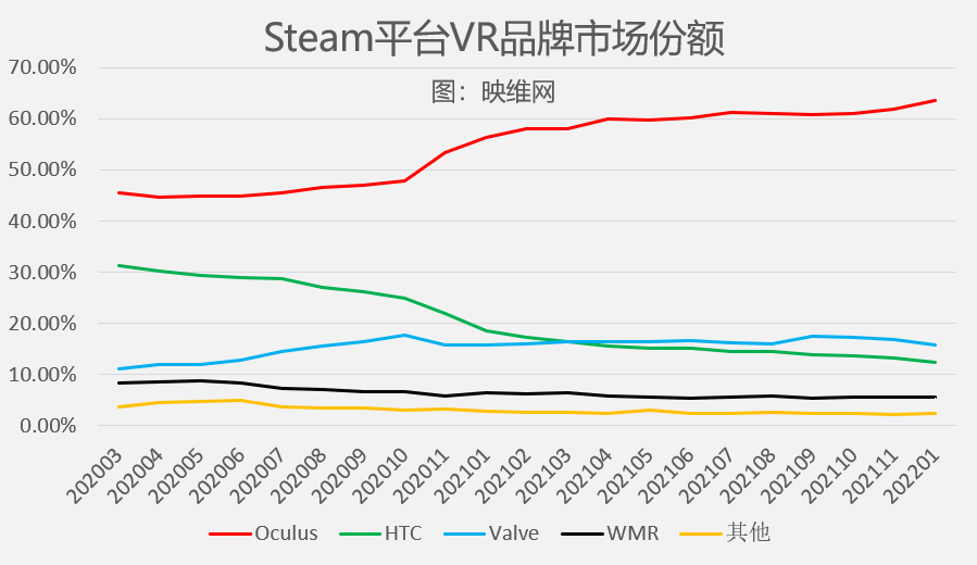 2022年春节AR/VR行业重点资讯TOP10！Quest Store营收超10亿美元