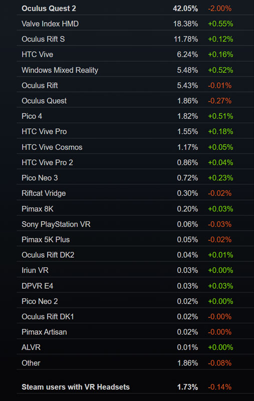 Steam 6月数据：PICO系列VR市场占比大涨0.74％，增幅第一