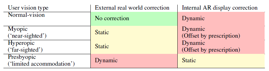 FocusAR演示动态视觉校正、变焦AR头显，为真景、虚景同时提供正确焦点