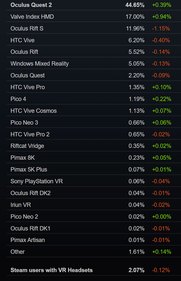 Steam 2月数据：PICO 4份额已连续4个月上涨