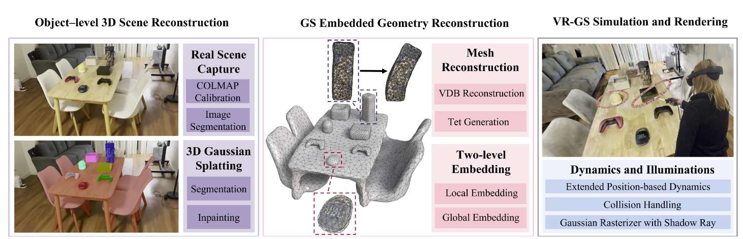中美研究团队研发VR-GS渲染技术，在XR中实时控制3D高斯泼溅生成的对象