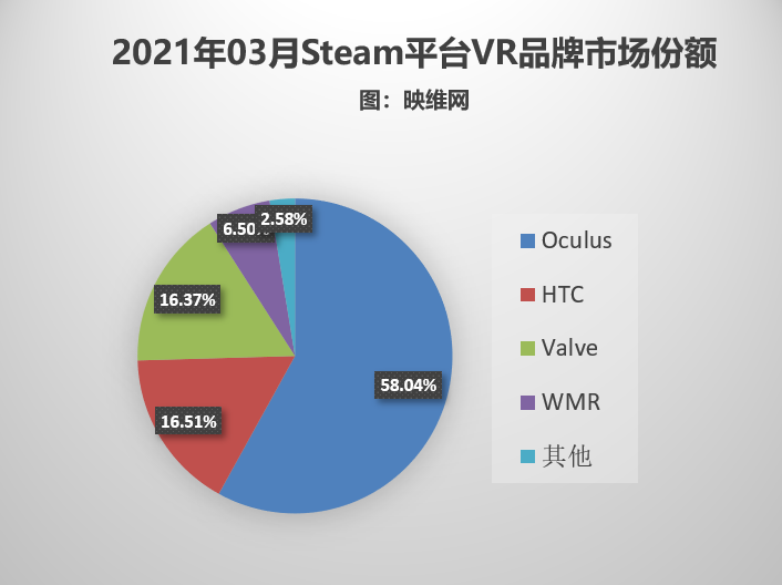 Steam 3月数据：月活VR头显用户占比创历史新高，达到2.3％