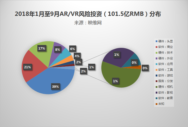 截至9月，2018年AR/VR公布风险投资已超100亿人民币