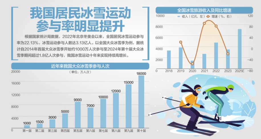 工信部：要推动VR等新技术与冰雪装备融合，发展冰雪经济