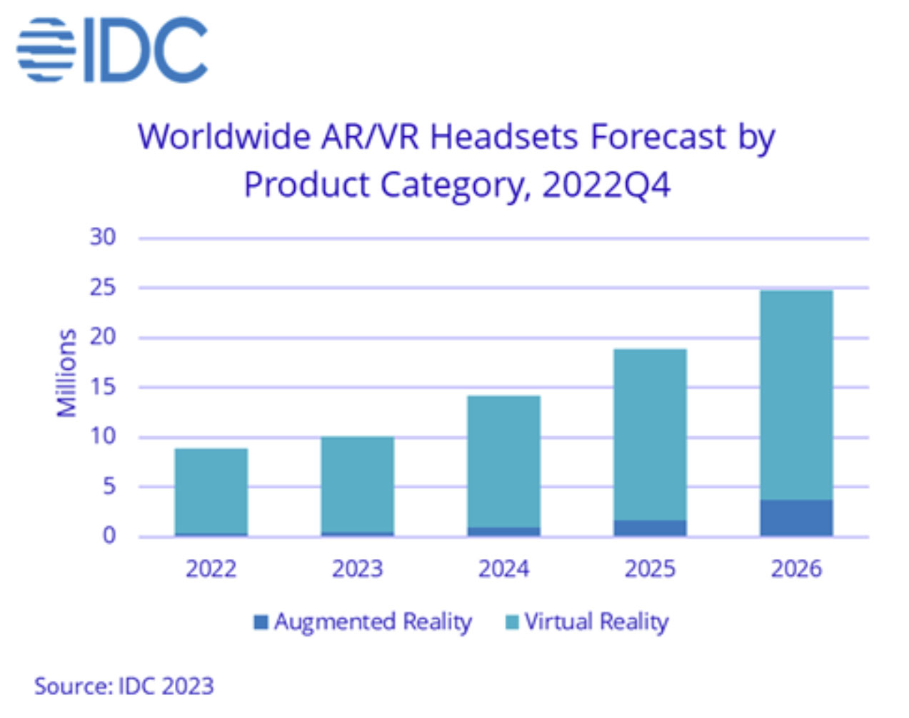 IDC：预计2023年AR/VR出货量1010万台