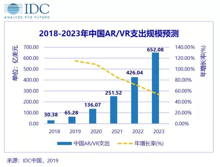 IDC：2023年中国AR/VR游戏、视频总支出将达95.9亿美元