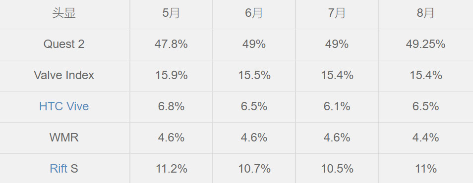 Steam 9月数据：Quest 2大减7.86％，停产Rift S、Rift大增2.88％、2.42％