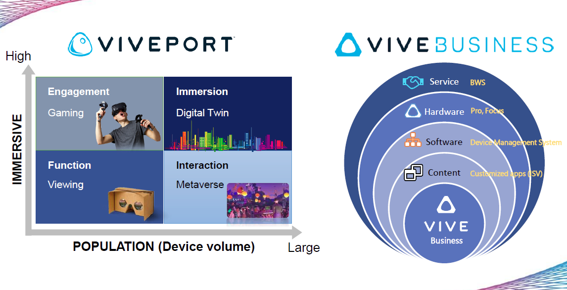 HTC分享：为VR市场构建更完善的Vive商业生态