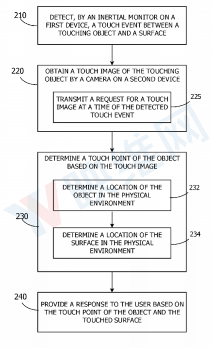 苹果新AR/VR专利通过IMU识别物理环境中的用户触碰操作