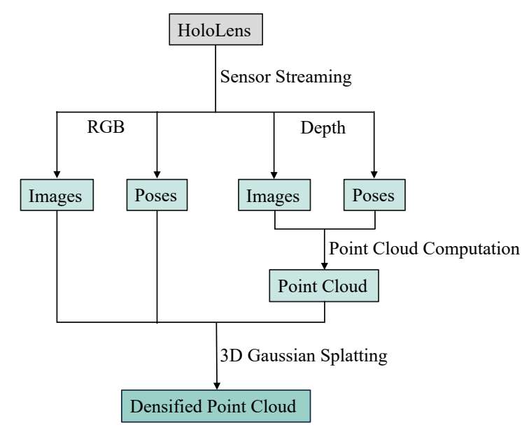 研究员基于HoloLens 2进行3D Gaussian Splatting即时3D场景重建