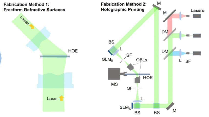 Facebook研究用于AR/VR头显的紧凑型全息透镜设计制造方法