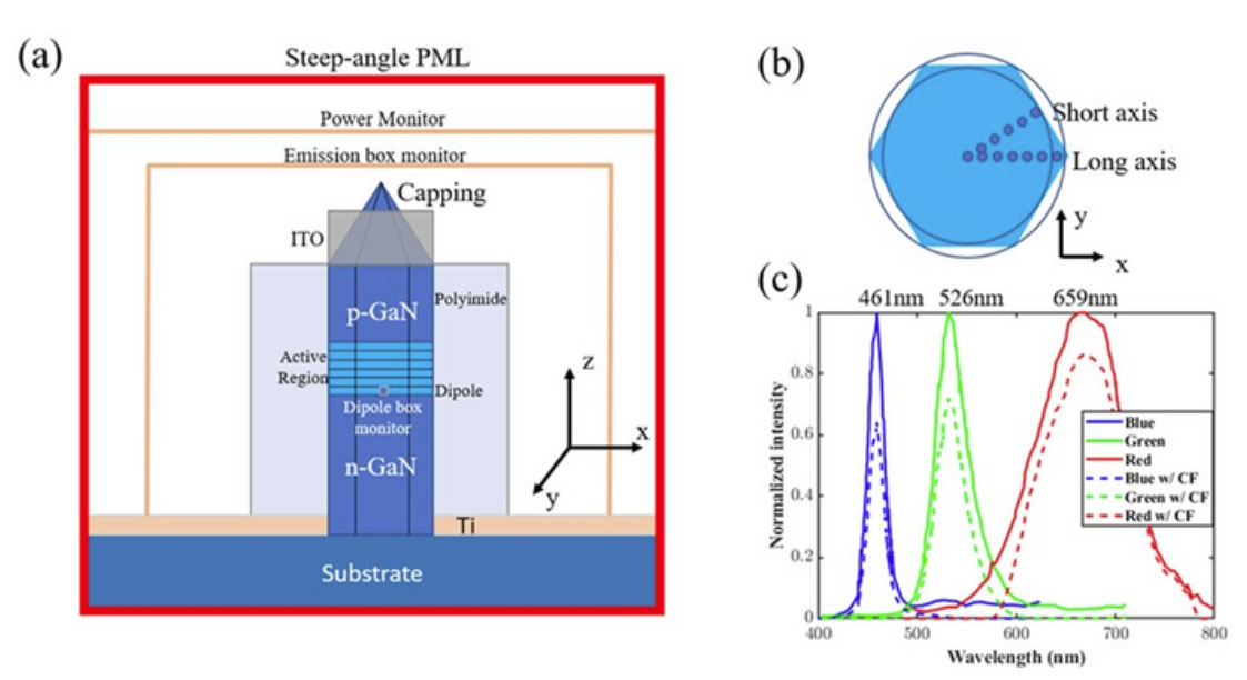 中佛罗里达大学研究为Micro-LED AR/VR显示提高光提取效率