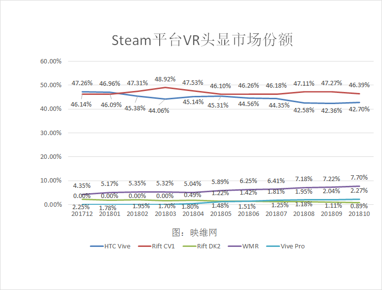 Steam 10月报告：Rift连续9个月第一，WMR连涨6个月