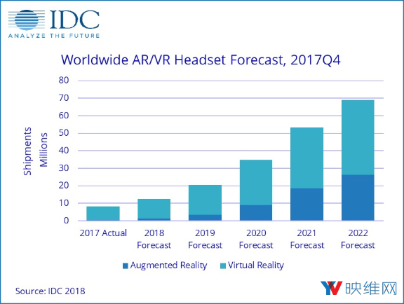 IDC：2018年将反弹，AR-VR头显发货量将达1240万台