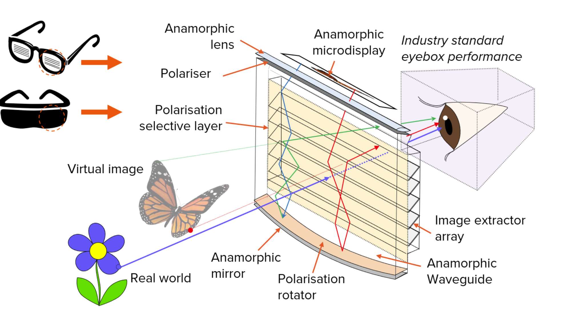 Rain开发大FOV、高亮度AR/VR光学引擎Anamorphic XR