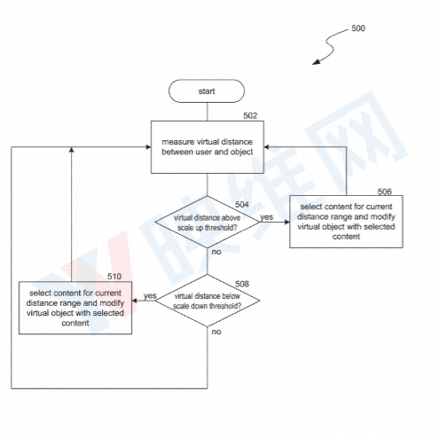 Facebook AR/VR专利提出渐进式显示系统，根据用户与对象的虚拟距离改变显示内容