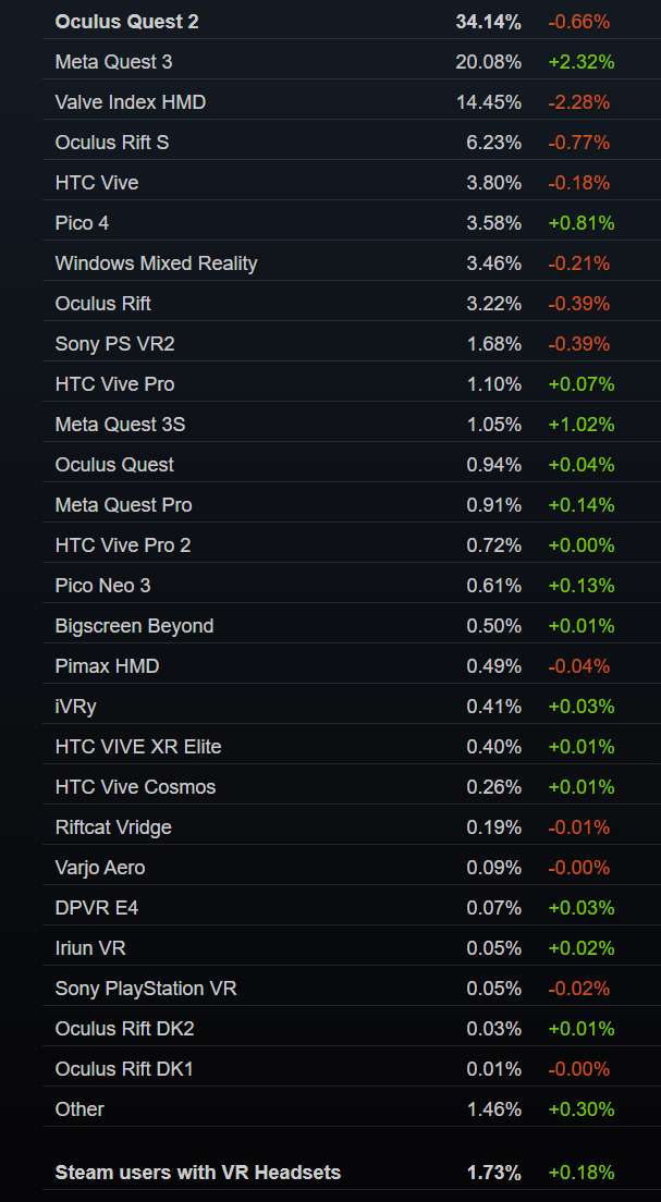 Valve修正11月Steam VR调查数据，纳入Quest 3S