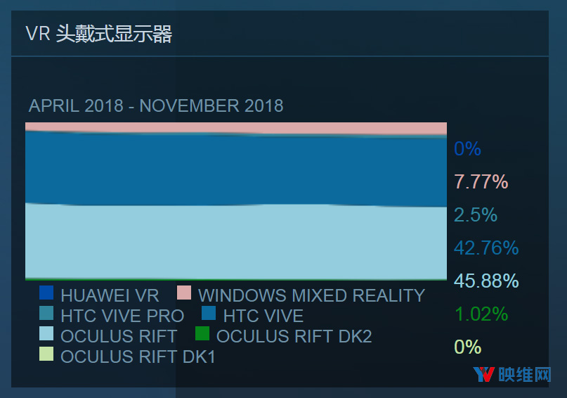 Steam 11月报告：Rift 10个月霸榜，WMR连涨，Vive继续收复失地