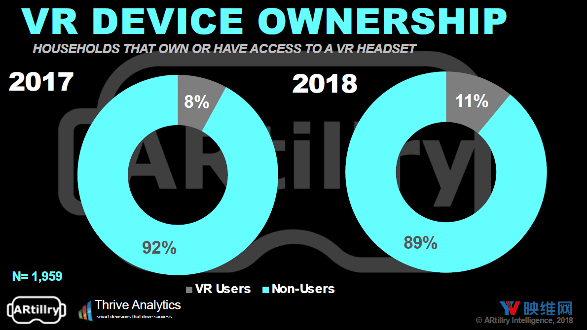 调查报告：65％ VR用户感到满意，56％渴望更多内容