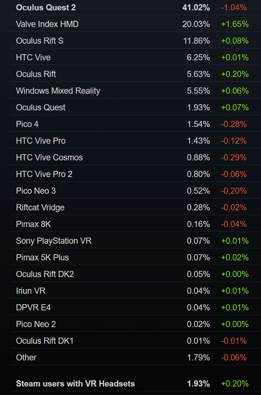 Steam 7月数据：Valve Index份额大涨，达到20％市场占比