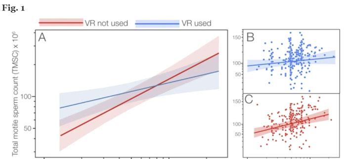 科学研究：VR体验可大幅提高男性捐精的精子质量