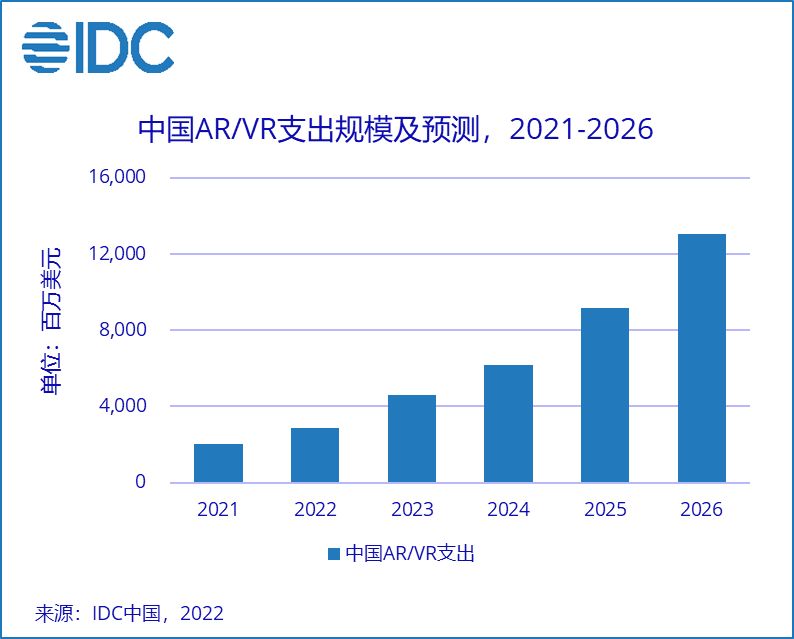 VR/AR市场大风已起，领航者大朋VR扶摇直上