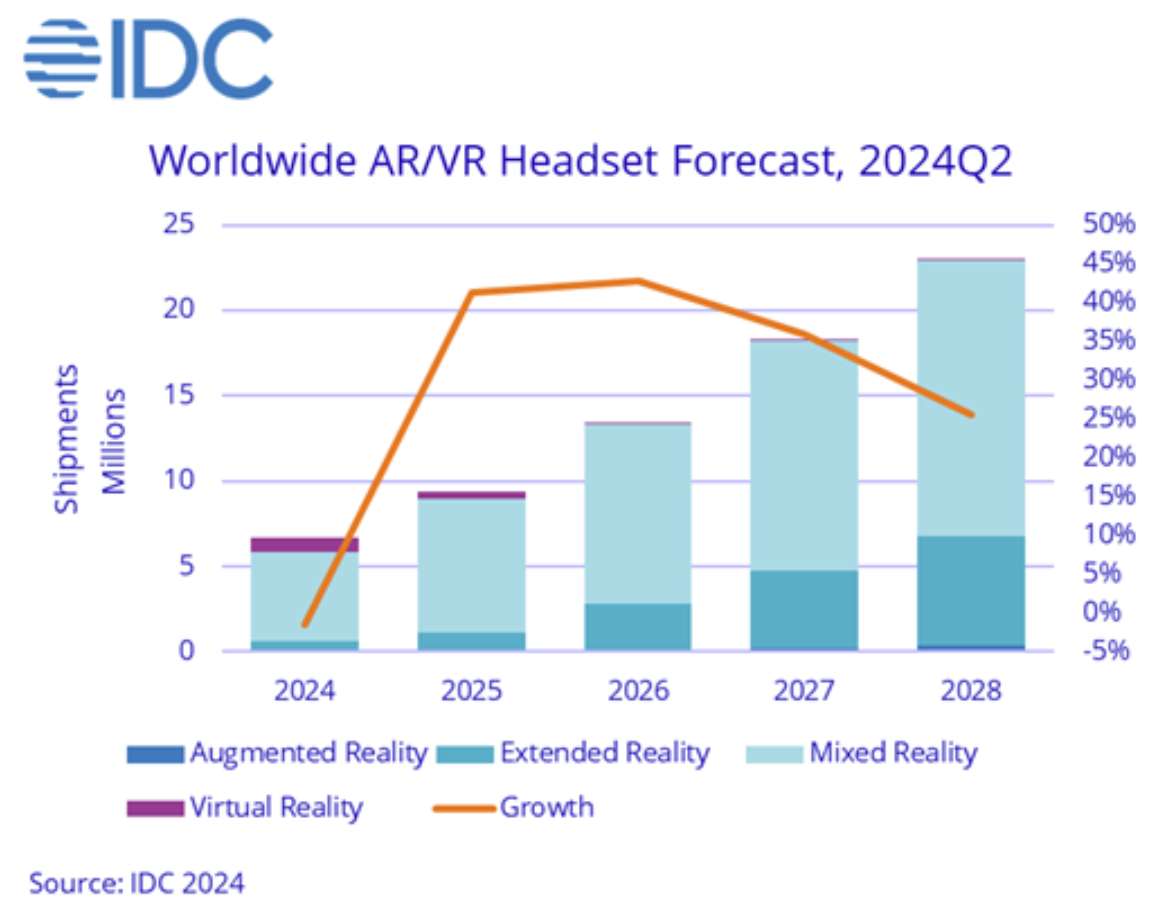 IDC：2024年Q2全球AR/VR出货量同比下滑28.1％