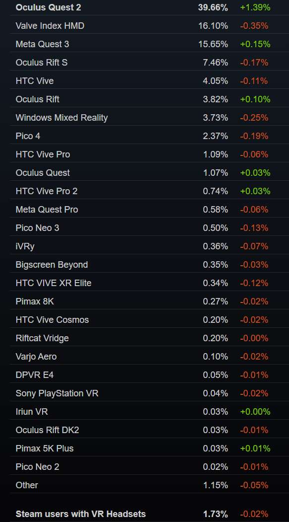 Steam 7月数据：八连涨中断后，Meta Quest 3重拾涨势