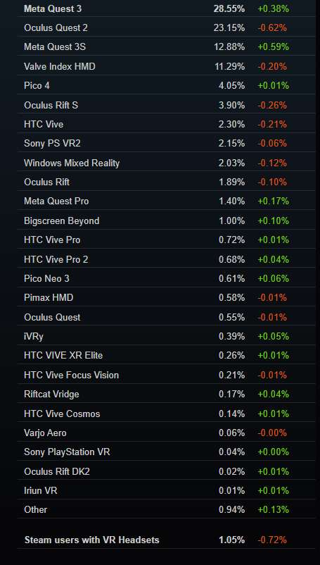 Steam 2月数据：PICO 4升至第五