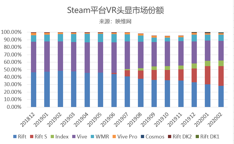Steam 202002数据：月活VR齐跌，Rift S即将超过HTC Vive